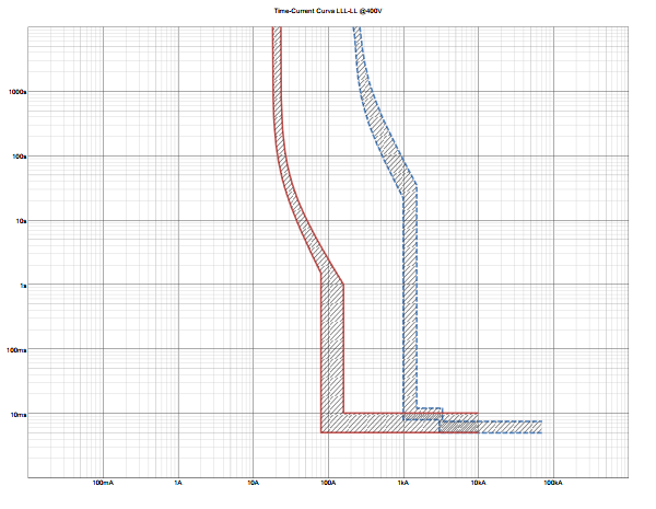 Coordinación y selectividad de protecciones eléctricas